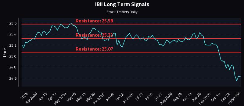 IBII Long Term Analysis for September 26 2026 IBII Long Term Analysis for September 26 2026