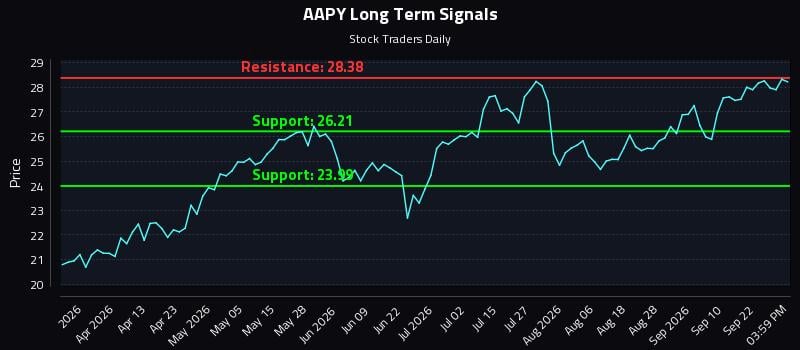 AAPY Long Term Analysis for September 26 2026 AAPY Long Term Analysis for September 26 2026