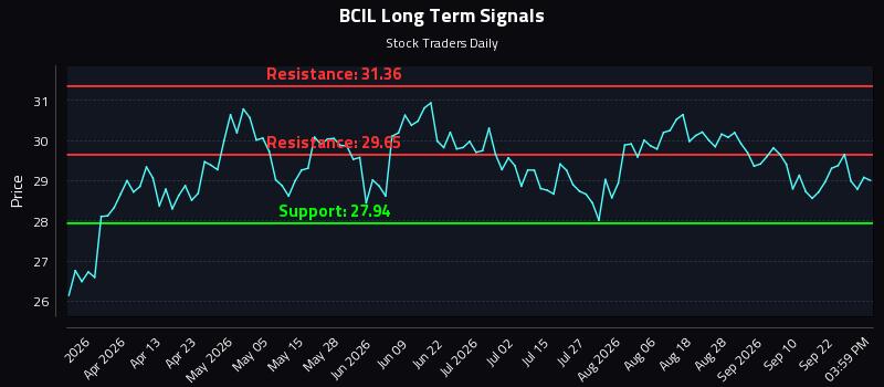 BCIL Long Term Analysis for September 26 2026 BCIL Long Term Analysis for September 26 2026