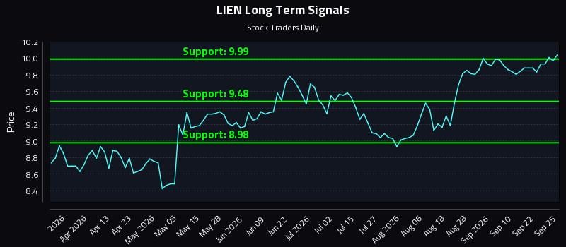 LIEN Long Term Analysis for September 26 2026 LIEN Long Term Analysis for September 26 2026