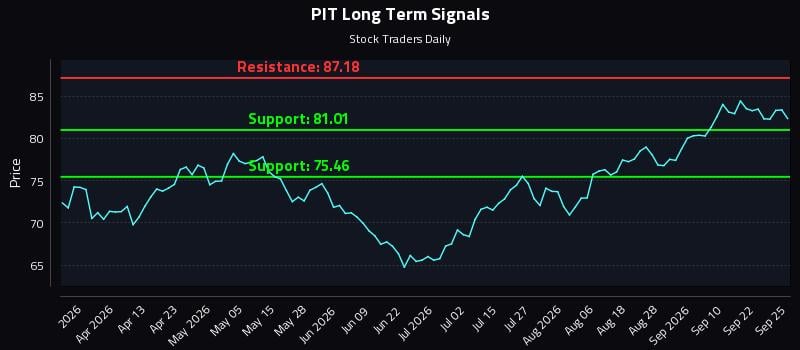 PIT Long Term Analysis for September 26 2026