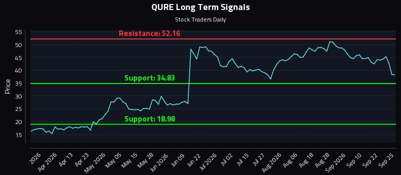 QURE Long Term Analysis for September 26 2026