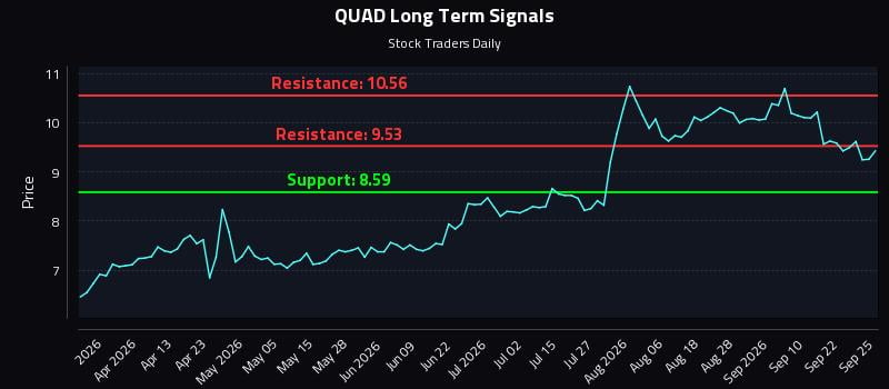 QUAD Long Term Analysis for September 26 2026 QUAD Long Term Analysis for September 26 2026