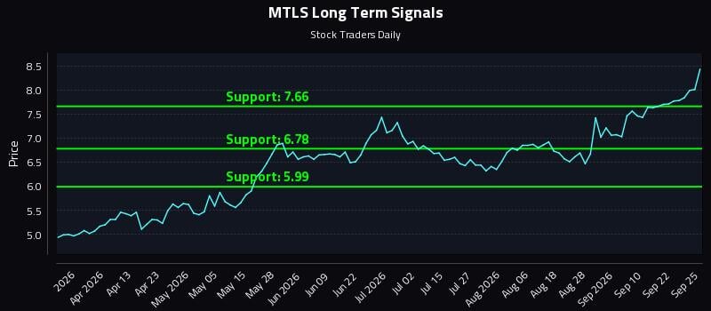 MTLS Long Term Analysis for September 26 2026 MTLS Long Term Analysis for September 26 2026