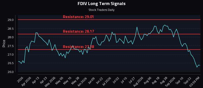 FDIV Long Term Analysis for September 26 2026