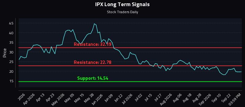 IPX Long Term Analysis for September 26 2026 IPX Long Term Analysis for September 26 2026