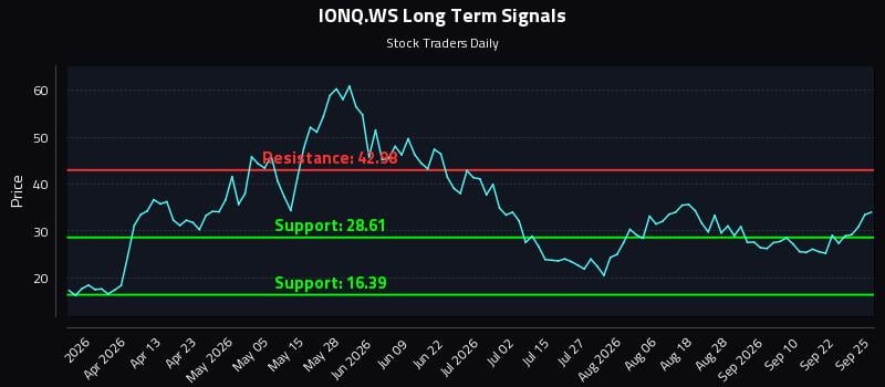 IONQ.WS Long Term Analysis for September 26 2026 IONQ.WS Long Term Analysis for September 26 2026
