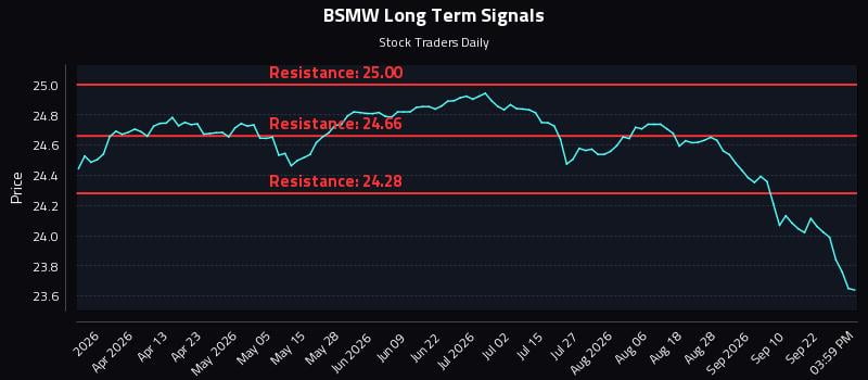 BSMW Long Term Analysis for September 26 2026 BSMW Long Term Analysis for September 26 2026