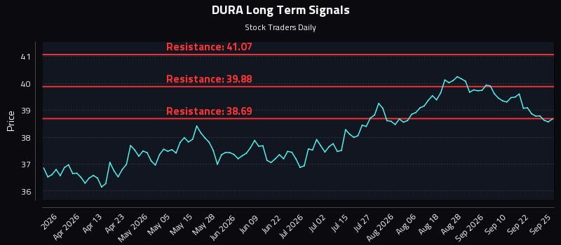 DURA Long Term Analysis for September 26 2026 DURA Long Term Analysis for September 26 2026