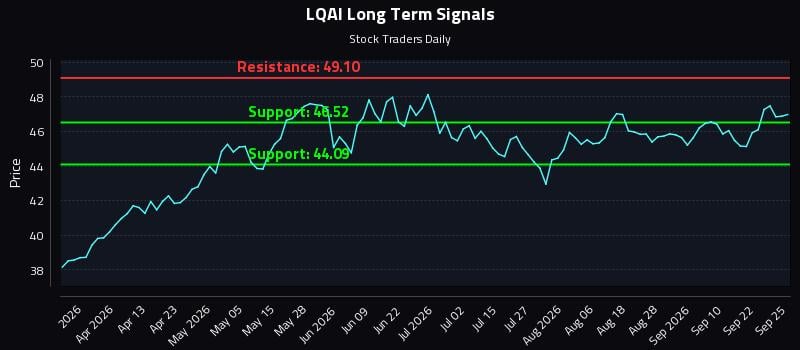 LQAI Long Term Analysis for September 26 2026 LQAI Long Term Analysis for September 26 2026