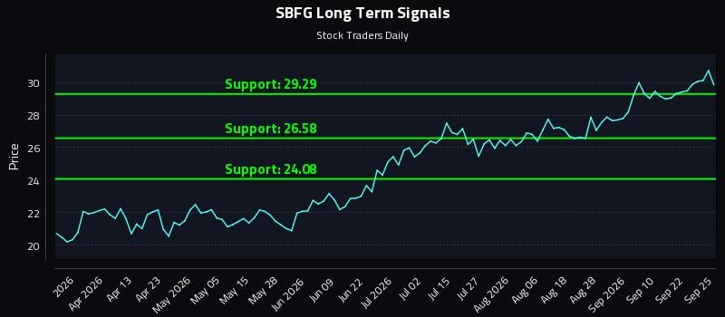 SBFG Long Term Analysis for September 26 2026 SBFG Long Term Analysis for September 26 2026