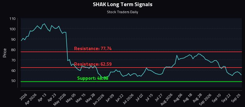 SHAK Long Term Analysis for September 26 2026 SHAK Long Term Analysis for September 26 2026