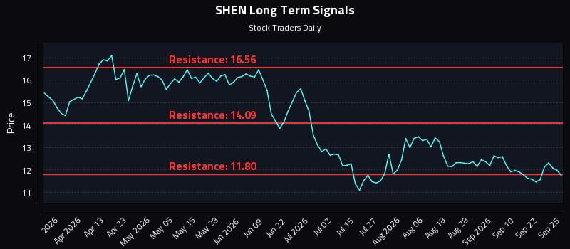 SHEN Long Term Analysis for September 26 2026 SHEN Long Term Analysis for September 26 2026