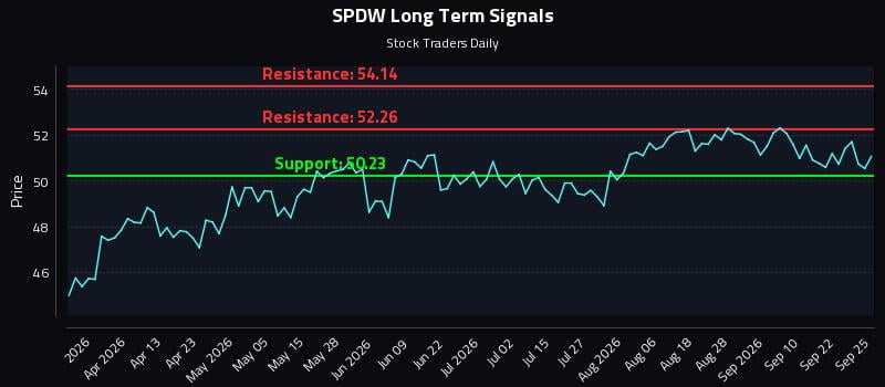 SPDW Long Term Analysis for September 26 2026 SPDW Long Term Analysis for September 26 2026