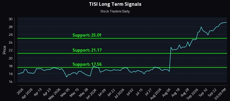 TISI Long Term Analysis for September 26 2026 TISI Long Term Analysis for September 26 2026