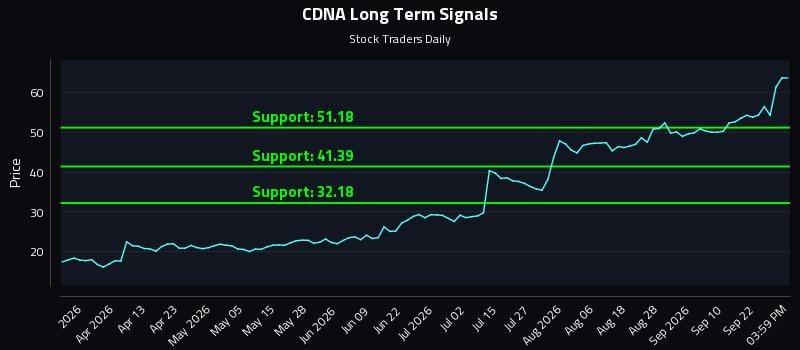 CDNA Long Term Analysis for September 26 2026 CDNA Long Term Analysis for September 26 2026