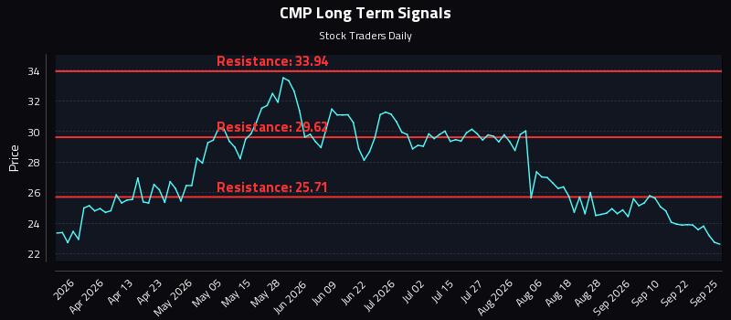 CMP Long Term Analysis for September 26 2026 CMP Long Term Analysis for September 26 2026