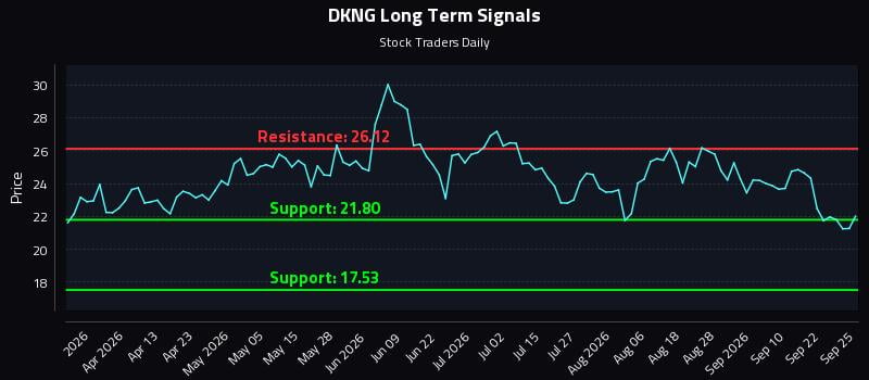 DKNG Long Term Analysis for September 26 2026 DKNG Long Term Analysis for September 26 2026