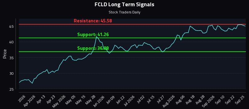FCLD Long Term Analysis for September 26 2026 FCLD Long Term Analysis for September 26 2026