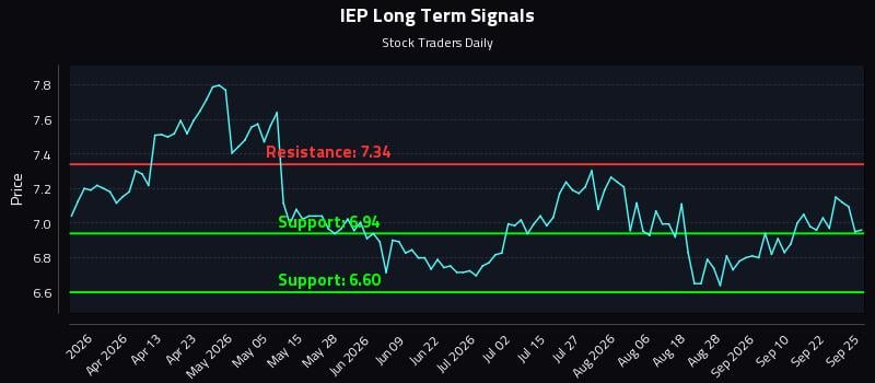IEP Long Term Analysis for September 26 2026 IEP Long Term Analysis for September 26 2026