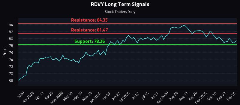 RDVY Long Term Analysis for September 26 2026 RDVY Long Term Analysis for September 26 2026