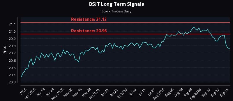 BSJT Long Term Analysis for September 26 2026 BSJT Long Term Analysis for September 26 2026