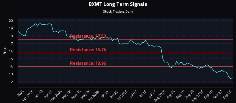 BXMT Long Term Analysis for September 26 2026 BXMT Long Term Analysis for September 26 2026