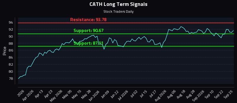 CATH Long Term Analysis for September 26 2026 CATH Long Term Analysis for September 26 2026