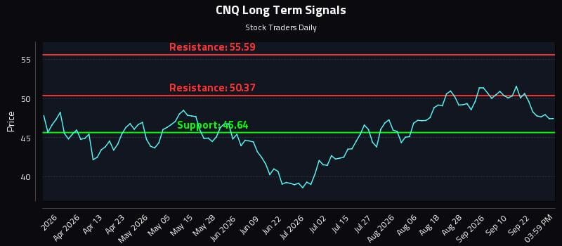 CNQ Long Term Analysis for September 26 2026 CNQ Long Term Analysis for September 26 2026