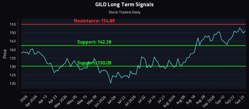 GILD Long Term Analysis for September 26 2026 GILD Long Term Analysis for September 26 2026