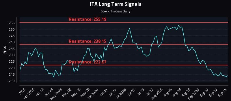 ITA Long Term Analysis for September 26 2026 ITA Long Term Analysis for September 26 2026