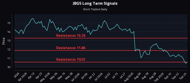 JBGS Long Term Analysis for September 26 2026 JBGS Long Term Analysis for September 26 2026