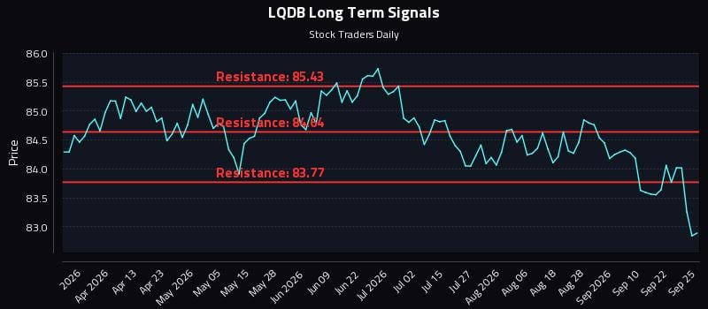 LQDB Long Term Analysis for September 26 2026