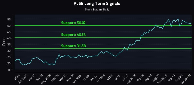 PLSE Long Term Analysis for September 26 2026 PLSE Long Term Analysis for September 26 2026