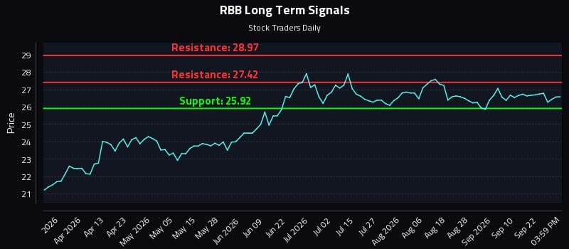 RBB Long Term Analysis for September 26 2026