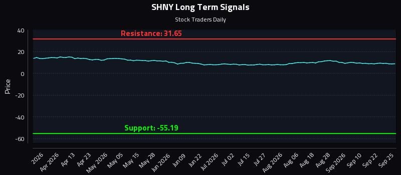 SHNY Long Term Analysis for September 26 2026 SHNY Long Term Analysis for September 26 2026