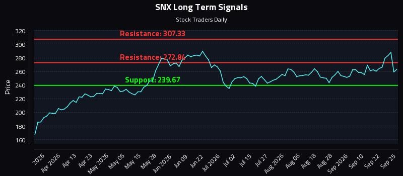 SNX Long Term Analysis for September 26 2026 SNX Long Term Analysis for September 26 2026