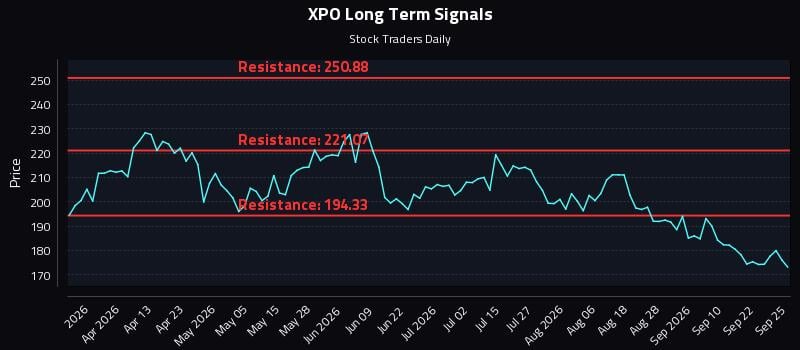 XPO Long Term Analysis for September 26 2026 XPO Long Term Analysis for September 26 2026