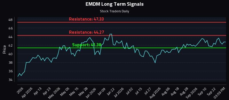 EMDM