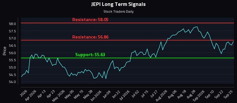 JEPI Long Term Analysis for September 26 2026 JEPI Long Term Analysis for September 26 2026