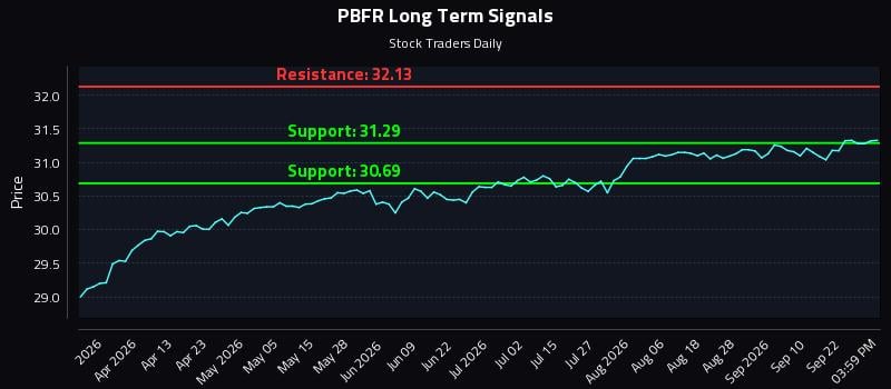 PBFR Long Term Analysis for September 26 2026 PBFR Long Term Analysis for September 26 2026