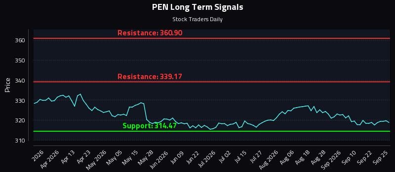 PEN Long Term Analysis for September 26 2026 PEN Long Term Analysis for September 26 2026