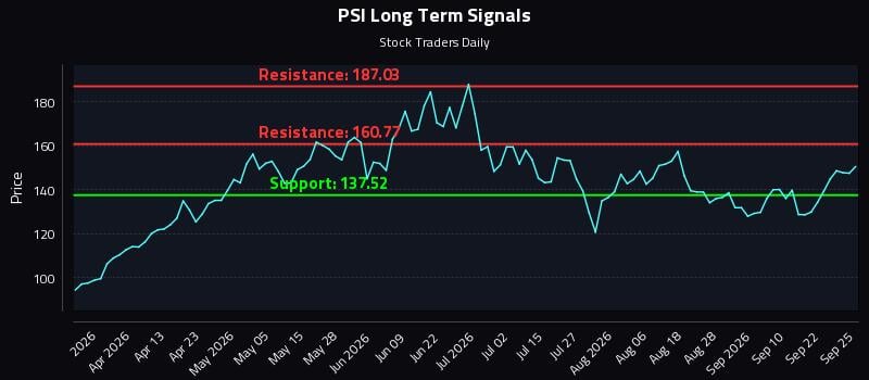 PSI Long Term Analysis for September 26 2026 PSI Long Term Analysis for September 26 2026