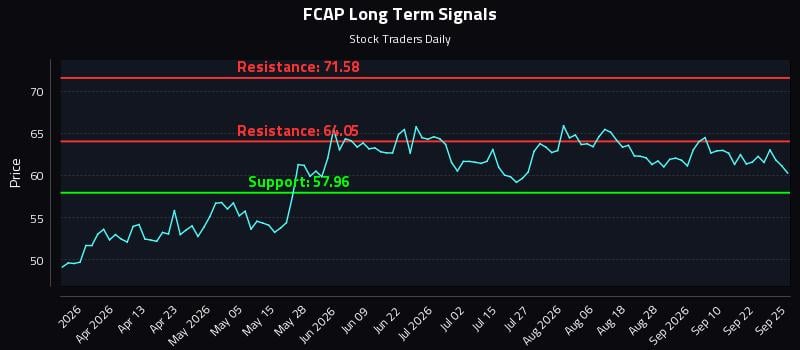 FCAP Long Term Analysis for September 26 2026 FCAP Long Term Analysis for September 26 2026