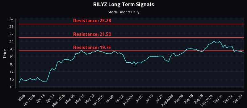 RILYZ Long Term Analysis for September 26 2026 RILYZ Long Term Analysis for September 26 2026