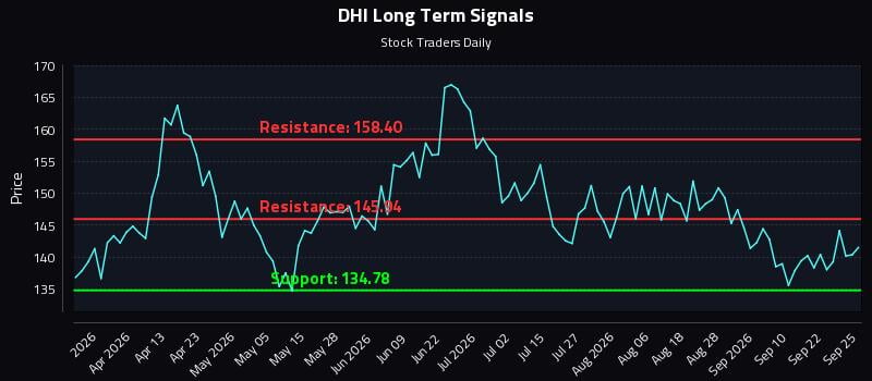 DHI Long Term Analysis for September 26 2026 DHI Long Term Analysis for September 26 2026