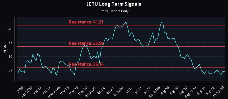 JETU Long Term Analysis for September 26 2026 JETU Long Term Analysis for September 26 2026