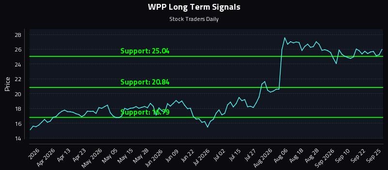 WPP Long Term Analysis for September 26 2026 WPP Long Term Analysis for September 26 2026