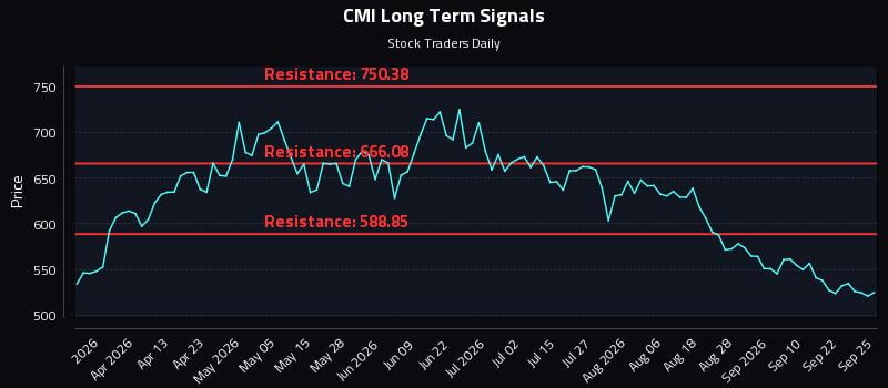 CMI