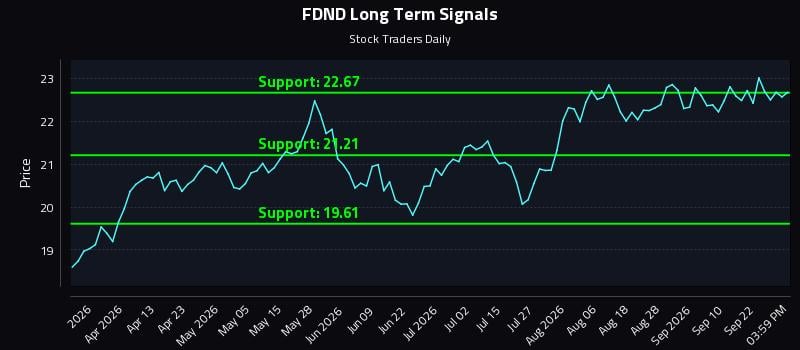 FDND Long Term Analysis for September 26 2026